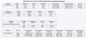 Class X Supplementary Exams 2023